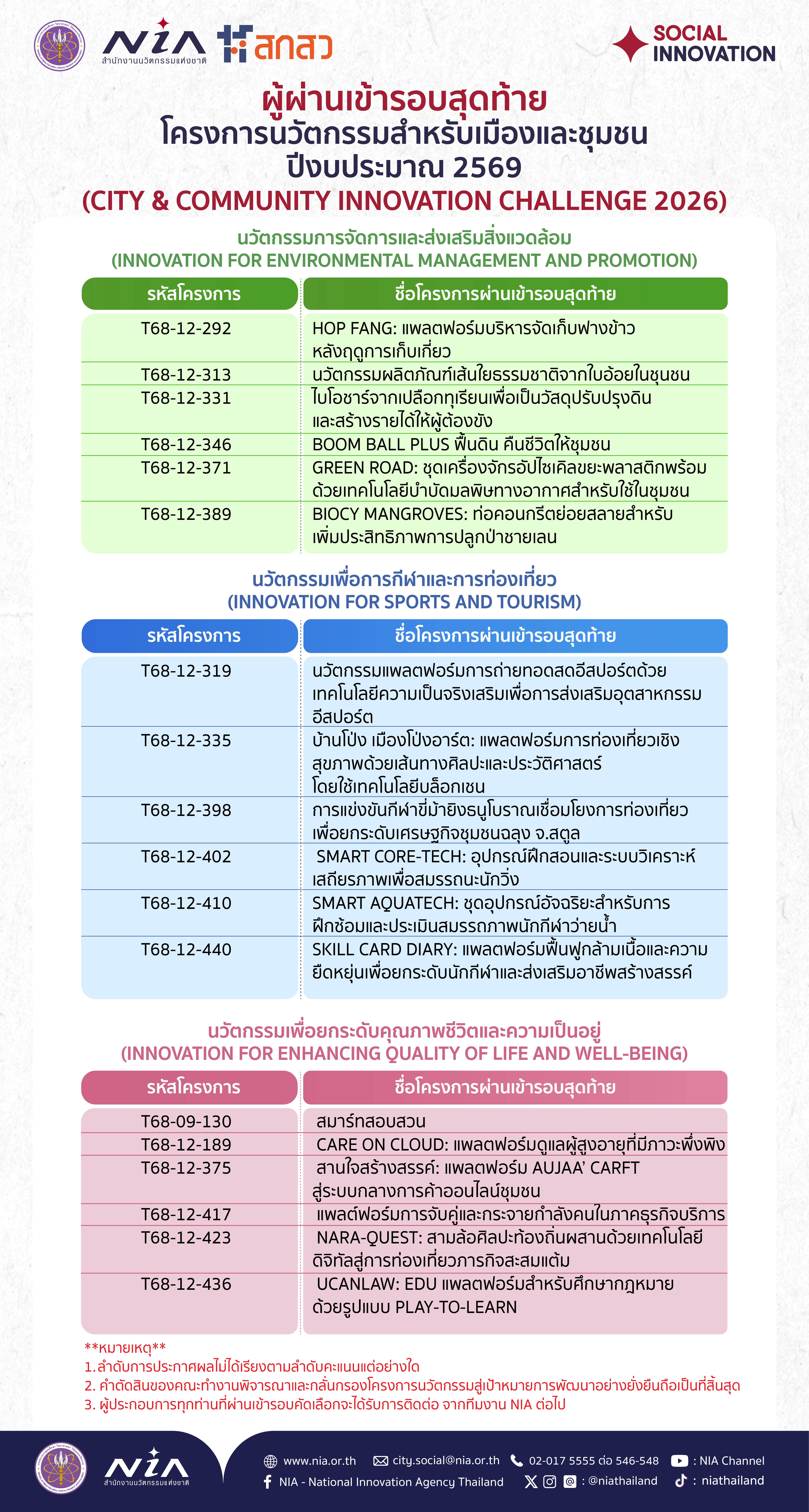 ประกาศผล CITY 69